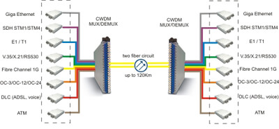 Wave Division Multiplexing
