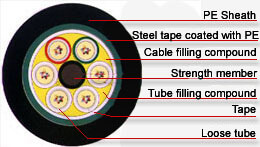 gyts fiber optic cable