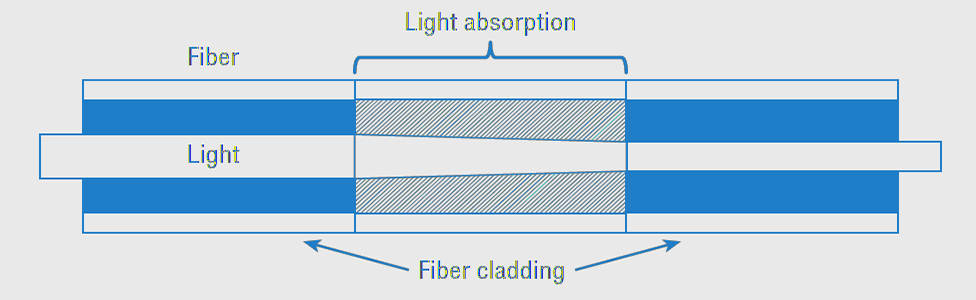 Absorptive Principle of fiber optic attenuators