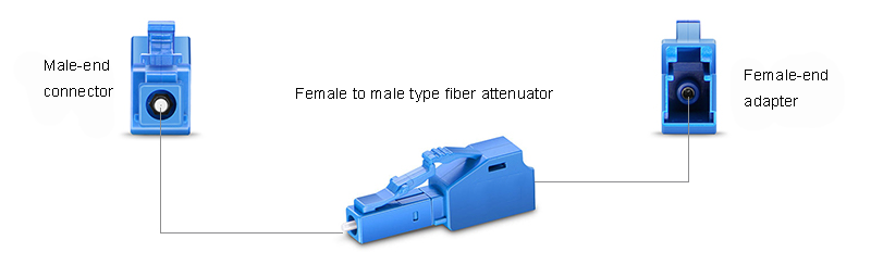 Using female to male fiber
                            optic attenuators to test receiver sensibility
