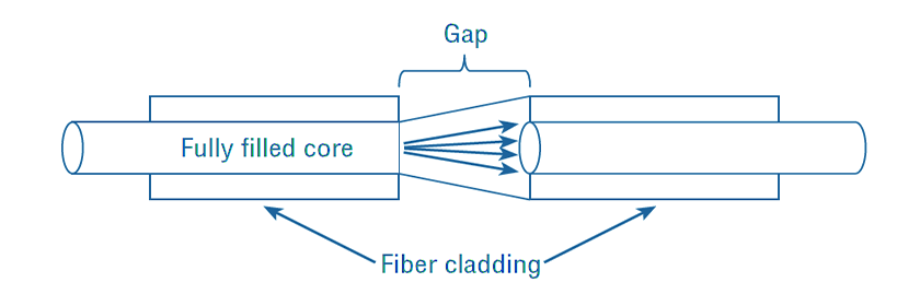 Gap-loss Principle of fiber optic attenuators