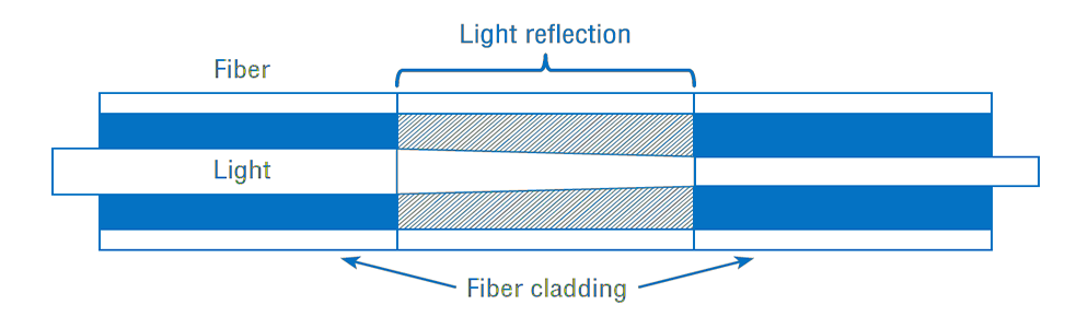 Reflective Principle of fiber optic attenuators